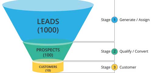 Converting leads to students, marketing funnel